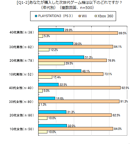 [Q1-2]あなたが購入した最新ゲーム機は以下のどれですか？