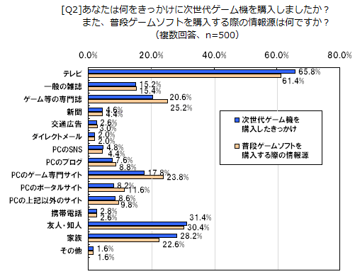 [Q2]あなたは何をきっかけに最新ゲーム機を購入しましたか？