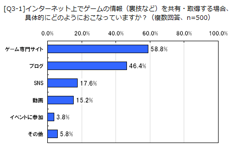 [Q3-1]インターネット上でゲームの情報（裏技など）を共有・取得する場合、具体的にどのようにおこなっていますか？