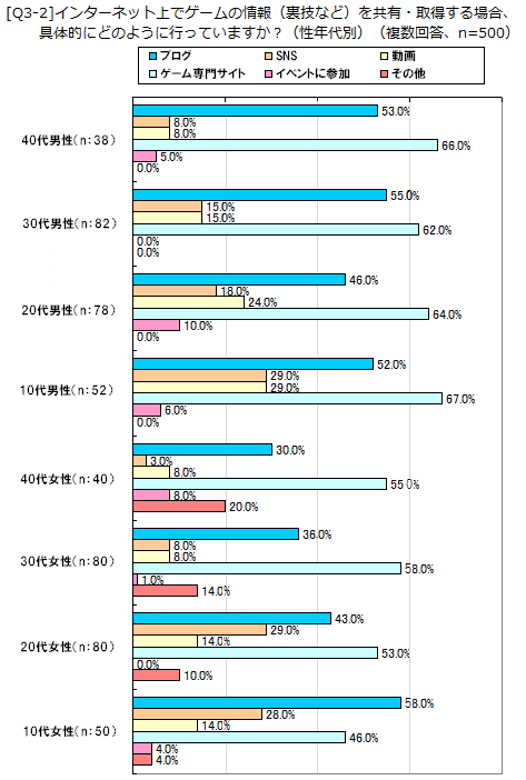 [Q3-2]インターネット上でゲームの情報（裏技など）を共有・取得する場合、具体的にどのようにおこなっていますか？