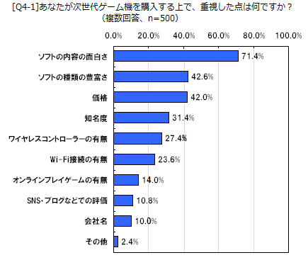 [Q4-1]あなたが最新ゲーム機を購入する上で、重視した点はなんですか？