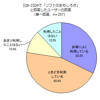 [Q6-2]Q4で「ソフトのおもしろさ」と回答したユーザーの回答