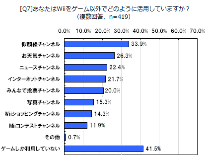 [Q7]あなたはWiiをゲーム以外でどのように活用していますか？