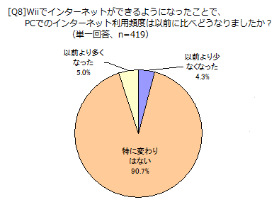 [Q8]Wiiでインターネットができるようになったことで、PCでのインターネット利用頻度は以前に比べどうなりましたか？