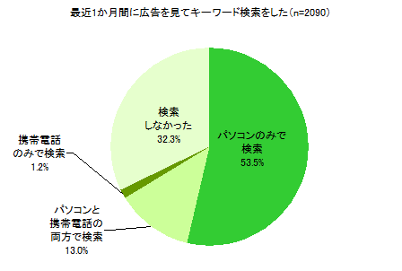 図1「最近1か月に広告を見て、その内容に関してパソコンや携帯電話でキーワード検索をした」