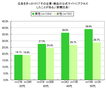 図3 広告をきっかけに「その企業・商品の公式サイトにアクセスしたことがある」