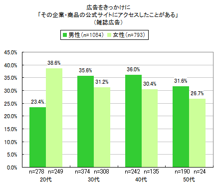 図4 広告をきっかけに「その企業・商品の公式サイトにアクセスしたことがある」