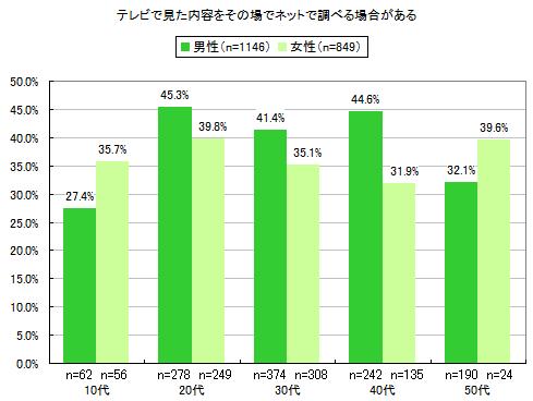 図6「テレビで見た内容をその場でネットで調べることがある」