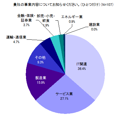 貴社の事業内容についてお知らせください。