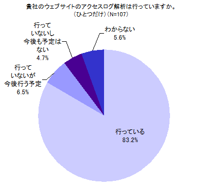 図9 貴社のウェブサイトのアクセスログ解析は行っていますか。