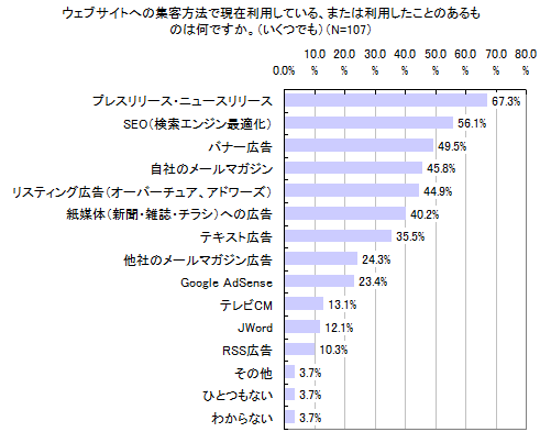 図11 ウェブサイトへの集客方法で現在利用している、または利用したことのあるものは何ですか。