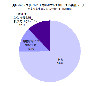 図12 貴社のウェブサイトには自社のプレスリリースの掲載コーナーがありますか。