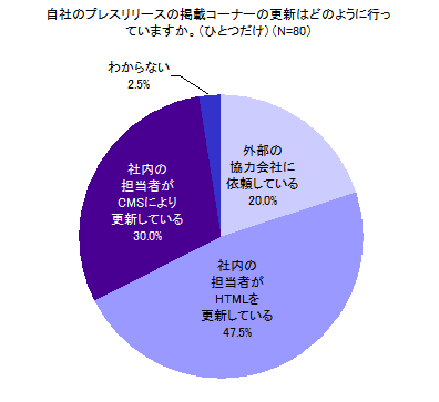 図13 自社のプレスリリースの掲載コーナーの更新はどのように行っていますか。