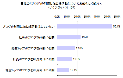 図14 貴社の「ブログ」を利用した広報活動についてお知らせください。