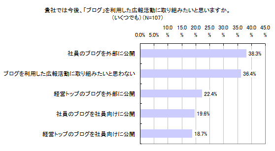 図15 貴社では今後、「ブログ」を利用した広報活動に取り組みたいと思いますか。