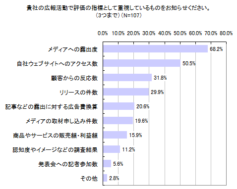 図1 貴社の広報活動で評価の指標として重視しているものをお知らせください。