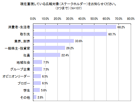 図2 現在重視している広報対象（ステークホルダー）をお知らせください。