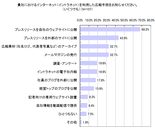 図3 貴社におけるインターネット（イントラネット）を利用した広報手段をお知らせください。