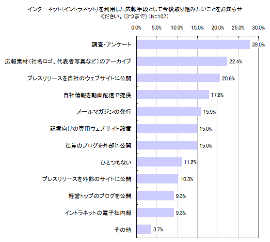 図4 インターネット（イントラネット）を利用した広報手段として今後取り組みたいことをお知らせください。