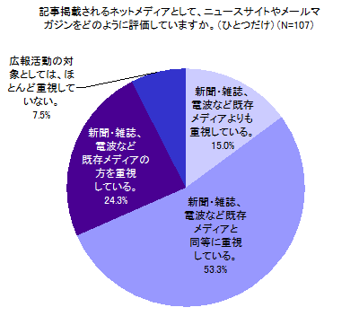 図5 記事掲載されるメディアとして、ニュースサイトやメールマガジンをどのように評価していますか。