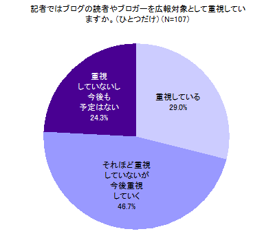 図6 貴社ではブログの読者やブロガーを広報対象として重視していますか。