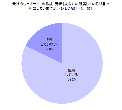 図7 貴社ウェブサイトの作成・更新をあなたの所属している部署で担当していますか。