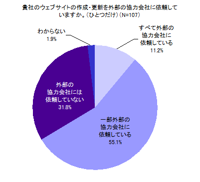 図8 貴社のウェブサイトの作成・更新を外部の協力会社に依頼していますか。