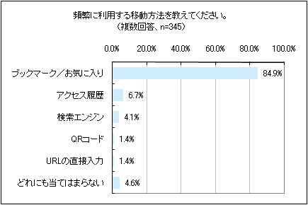 図8　過去に利用したことがあるモバイルサイトへアクセスする方法の中で頻繁に利用するもの（複数回答）