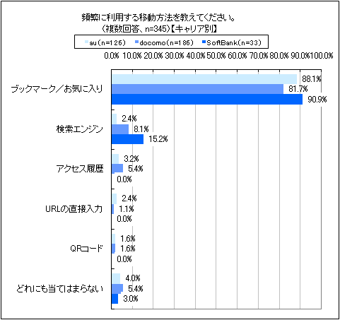 図9　キャリア別　過去に利用したことがあるモバイルサイトへアクセスする方法の中で頻繁に利用するもの（複数回答）