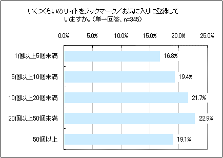 図10　ブックマークの登録数