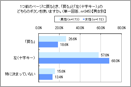 図2　男女別　モバイルサイトで1つ前のページに戻るときに使用するキー