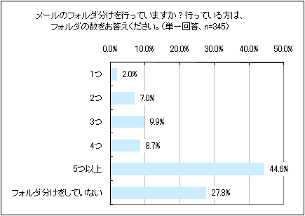 図3　メールのフォルダ分けの有無とフォルダ数