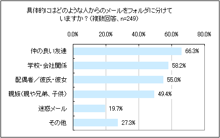 図4　フォルダ分けを行っている相手（複数回答）