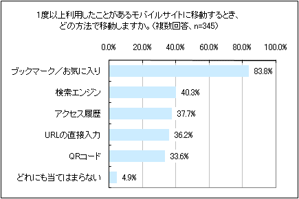 図5　過去に利用したことがあるモバイルサイトへの移動方法（複数回答）