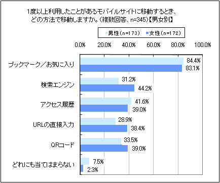 図6　男女別　過去に利用したことがあるモバイルサイトへの移動方法（複数回答）