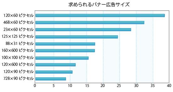 求められるバナー広告サイズ