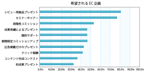 希望されるEC企画