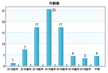 年齢層