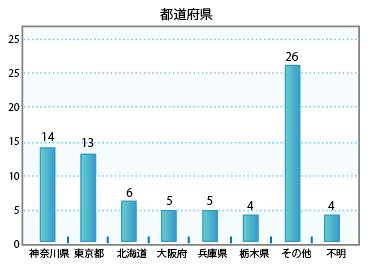 都道府県