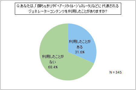 図1 ジェネレーターコンテンツの利用経験率