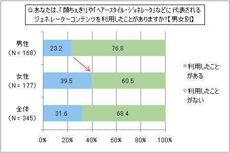 図2 男女別 ジェネレーターコンテンツの利用経験