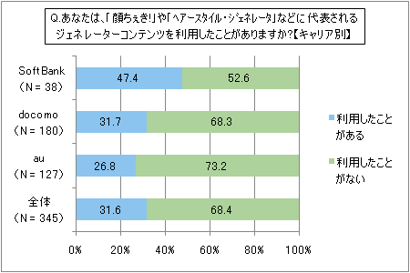 図3 キャリア別 ジェネレーターコンテンツの利用経験率