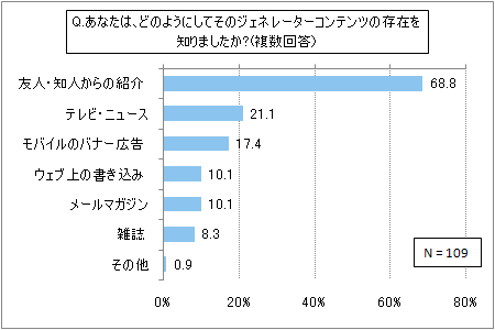 図4 ジェネレーターコンテンツの認知経路（複数回答）