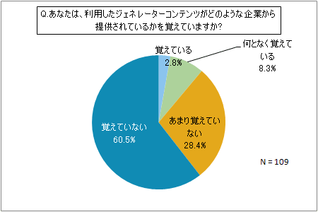 図5 ジェネレーターコンテンツ提供企業の認知度