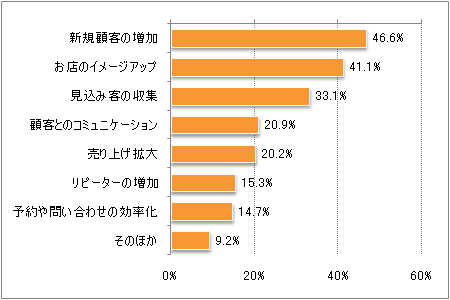 図3：携帯サイトの成果の内訳（複数回答）