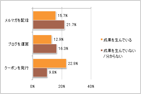 図4：携帯サイト成果別のクーポン、メルマガ、ブログ利用状況（複数回答）