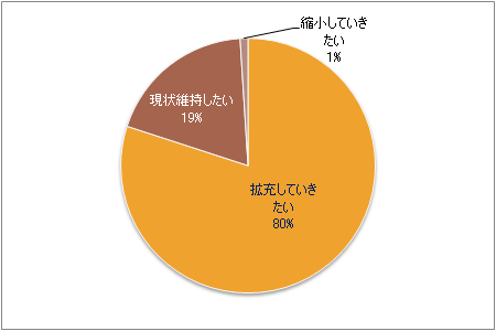 図6：今後の携帯サイト拡充意向（単一回答）