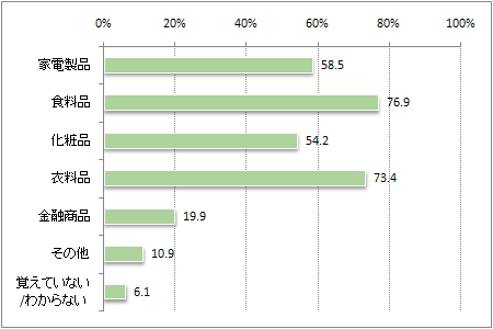 図1 過去1年以内に購入した商品ジャンル（複数回答）