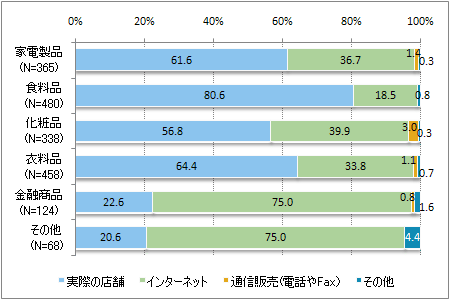 図2 商品ジャンル別 過去1年以内に購入した各商品の主な購入場所