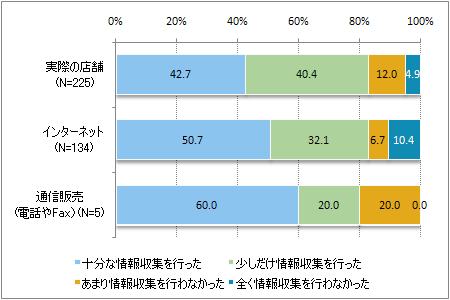 図5 購入場所別の事前の店舗での情報収集状況（家電製品）